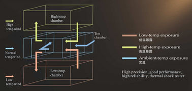 3 Zone Hot And Cold Thermal Shock Temperature Chamber For Auto Electronics Testing